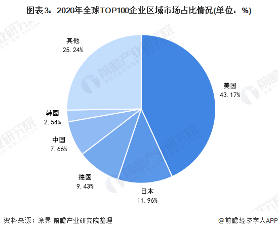 常州涂料網(wǎng) 圖表3:2020年全球TOP100企業(yè)區(qū)域市場占比情況(單位:%)