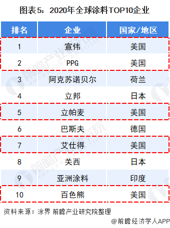 常州涂料網(wǎng) 圖表5:2020年全球涂料TOP10企業(yè)