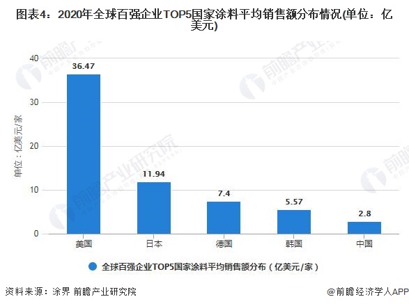 常州涂料網(wǎng) 圖表4:2020年全球百強(qiáng)企業(yè)TOP5國家涂料平均銷售額分布情況(單位:億美元)