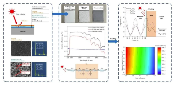 常州涂料網 建筑外墻用氣凝膠隔熱復合涂料及其隔熱性能! 中網行業信息網