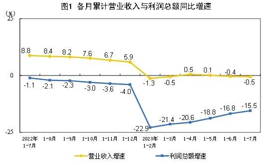2023年1—7月份全國規(guī)模以上工業(yè)企業(yè)利潤下降15.5% 中網(wǎng)行業(yè)信息網(wǎng)
