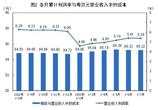 2023年1—7月份全國規(guī)模以上工業(yè)企業(yè)利潤下降15.5% 中網(wǎng)行業(yè)信息網(wǎng)