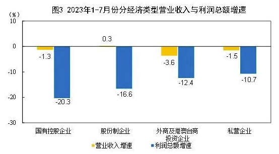 2023年1—7月份全國規(guī)模以上工業(yè)企業(yè)利潤下降15.5% 中網(wǎng)行業(yè)信息網(wǎng)