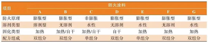 常州涂料網(wǎng) 防火涂料在新能源汽車電池包的應(yīng)用! 涂料在線,coatingol.com