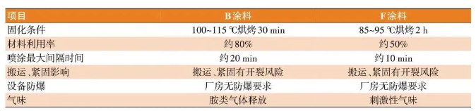 常州涂料網(wǎng) 防火涂料在新能源汽車電池包的應(yīng)用! 涂料在線,coatingol.com