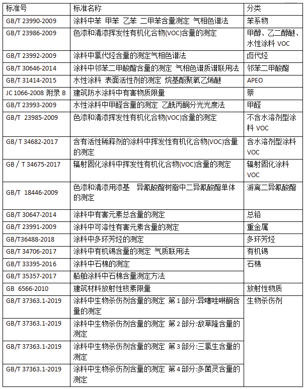 常州涂料網 國內涂料檢測標準發展趨勢淺析 涂料在線,coatingol.com