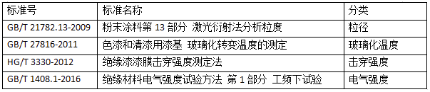 常州涂料網 國內涂料檢測標準發展趨勢淺析 涂料在線,coatingol.com