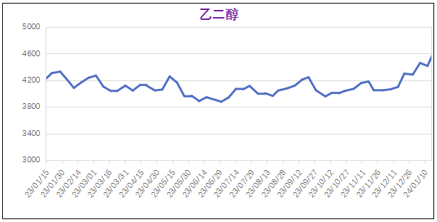 1月份粉末涂料主要原料運行及走勢分析（2024） 涂料在線,coatingol.com