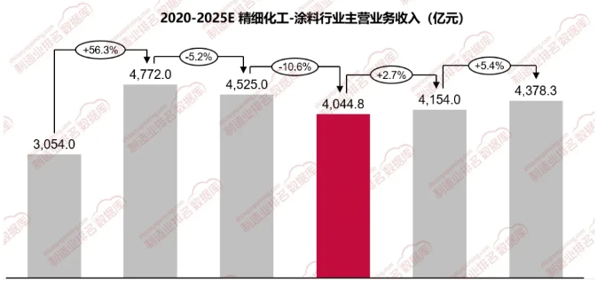 常州涂料網(wǎng) 涂料行業(yè):逆境中的蛻變與未來(lái)展望! 涂料在線,coatingol.com